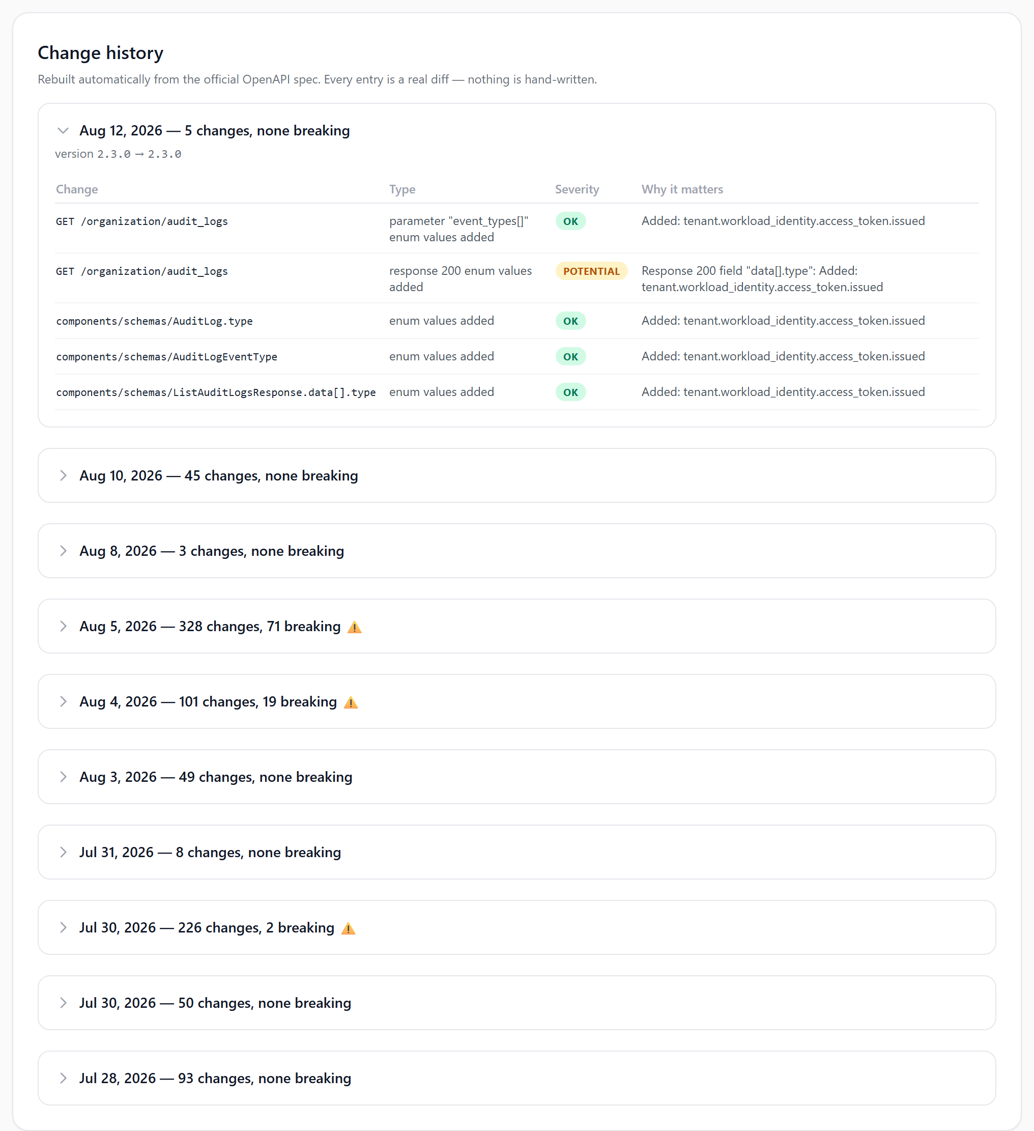 OpenAI API changelog history with the latest entry expanded, showing each spec change with a severity label