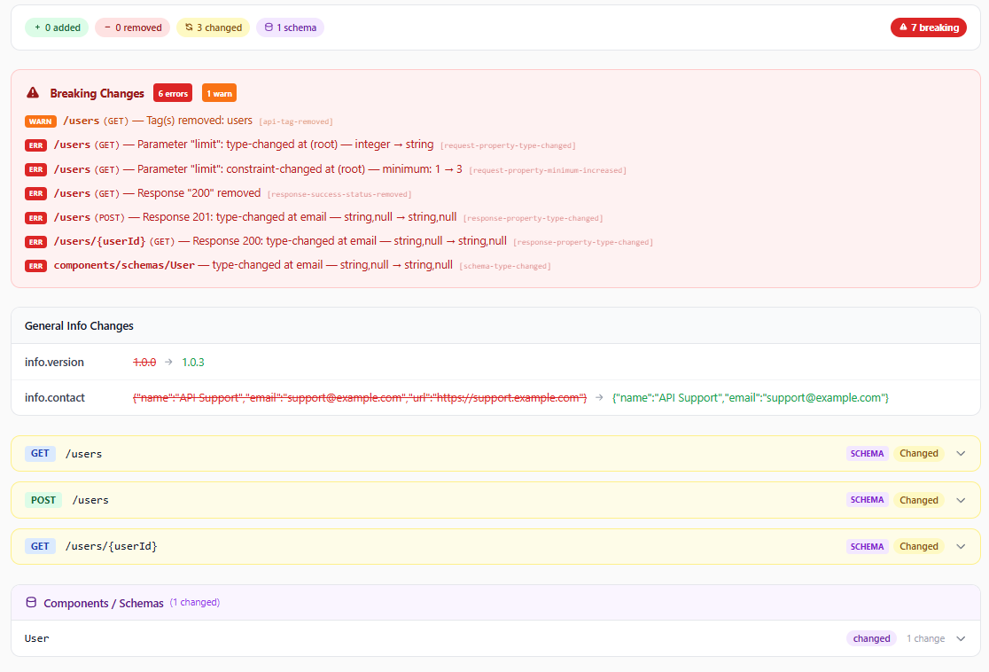 OpenAPI diff results highlighting breaking changes between versions